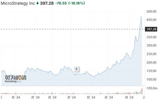 遭知名卖空机构盯上，MicroStrategy涨过头了？-第1张图片-末央生活网