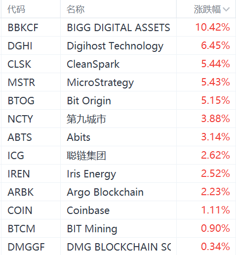 加密货币概念股拉升，MicroStrategy涨超5%，聪链集团涨超2%-第1张图片-末央生活网