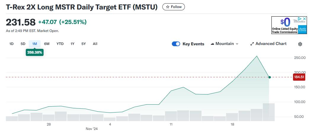 “比特币影子股”MSTR有多火？基金经理高呼是“不同的怪兽”，ETF被限制掉期交易-第1张图片-末央生活网