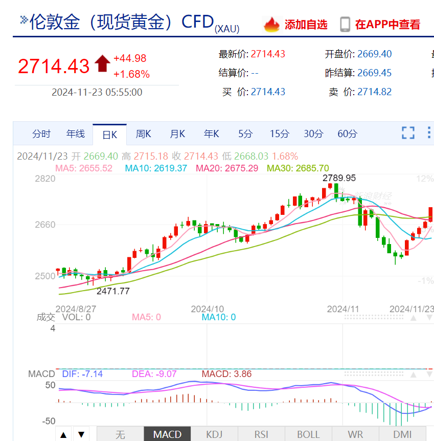 300公斤！迪拜展出全球最大金条！世界
金价继续上涨，升破2700美元关口，未来怎么走？专家解读-第4张图片-末央生活网