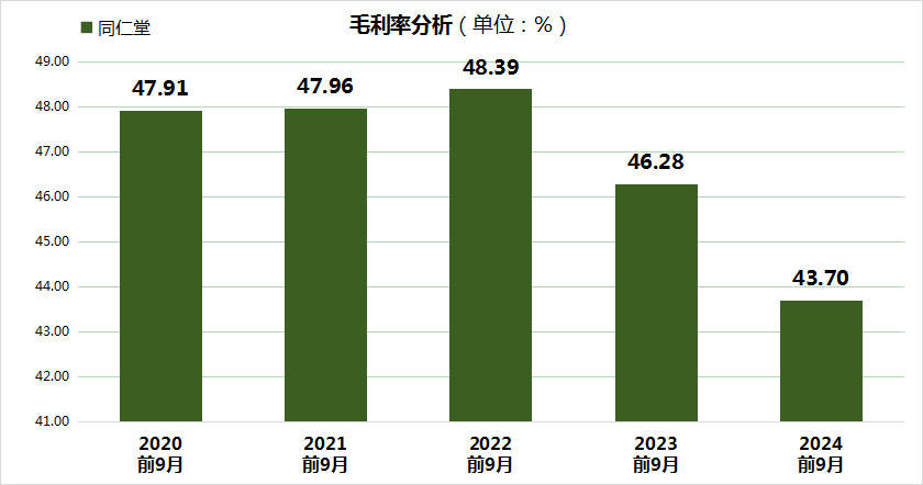 同仁堂股价大跌24.99%，三重财务压力凸显，毛利率创5年新低！-第3张图片-末央生活网