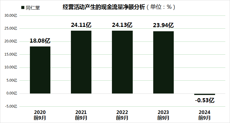 同仁堂股价大跌24.99%，三重财务压力凸显，毛利率创5年新低！-第4张图片-末央生活网