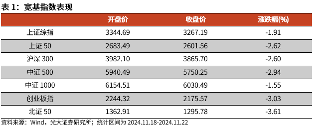 【光大金工】A股转入宽幅震荡区间——金融工程市场跟踪周报20241123-第1张图片-末央生活网