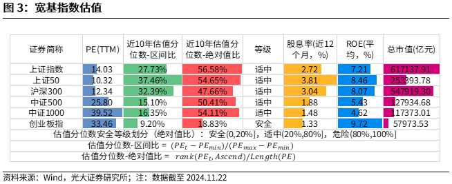 【光大金工】A股转入宽幅震荡区间——金融工程市场跟踪周报20241123-第4张图片-末央生活网