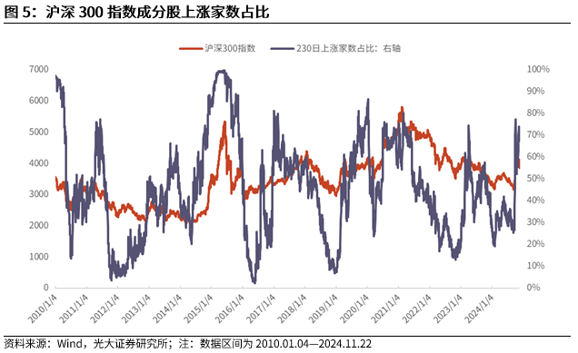 【光大金工】A股转入宽幅震荡区间——金融工程市场跟踪周报20241123-第7张图片-末央生活网