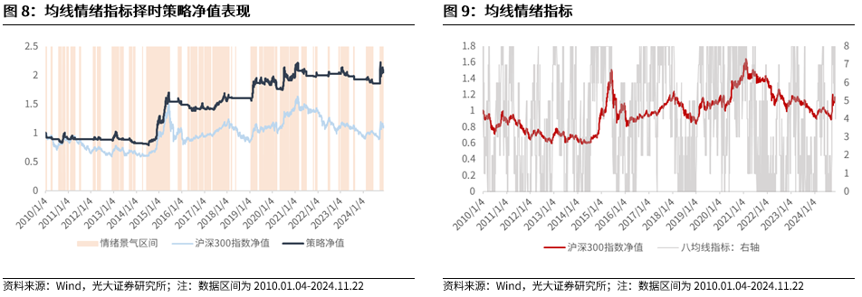 【光大金工】A股转入宽幅震荡区间——金融工程市场跟踪周报20241123-第9张图片-末央生活网