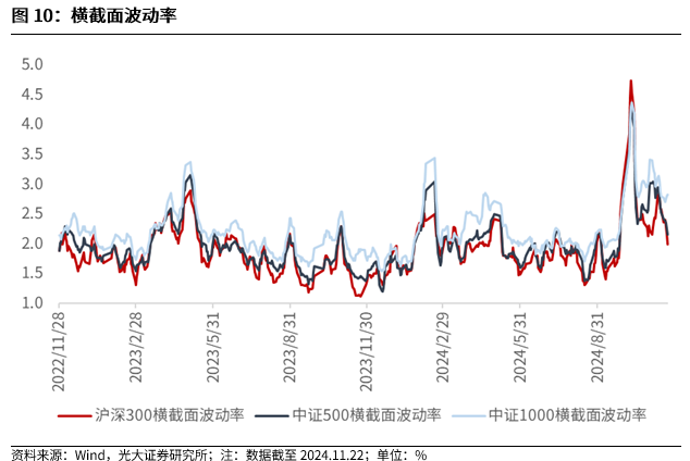 【光大金工】A股转入宽幅震荡区间——金融工程市场跟踪周报20241123-第10张图片-末央生活网