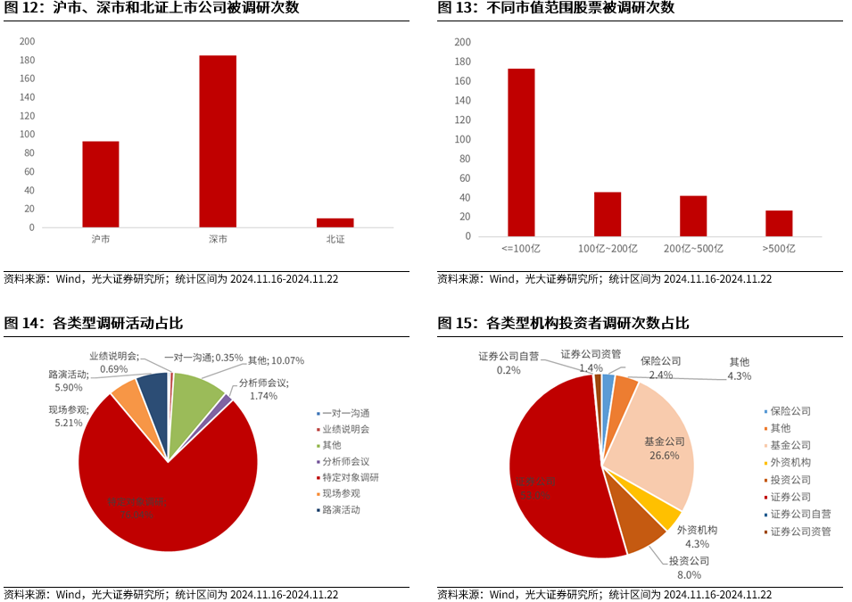 【光大金工】A股转入宽幅震荡区间——金融工程市场跟踪周报20241123-第13张图片-末央生活网