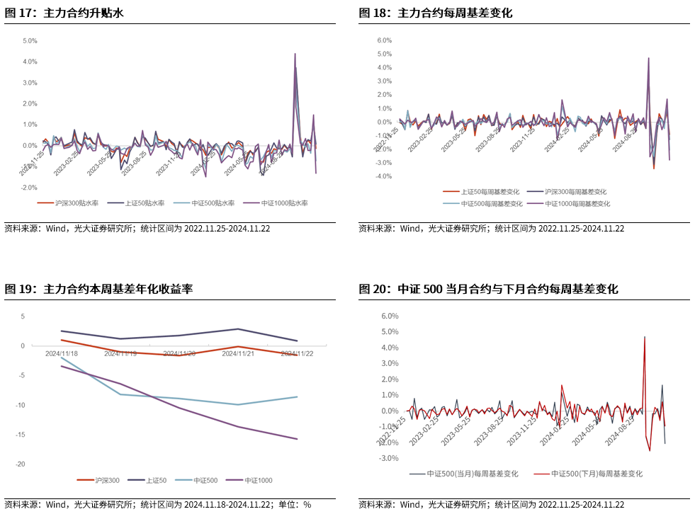 【光大金工】A股转入宽幅震荡区间——金融工程市场跟踪周报20241123-第17张图片-末央生活网