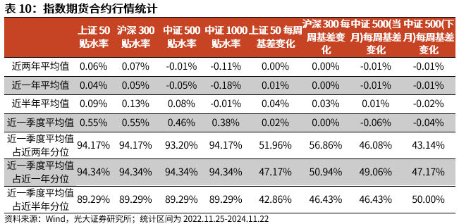 【光大金工】A股转入宽幅震荡区间——金融工程市场跟踪周报20241123-第18张图片-末央生活网