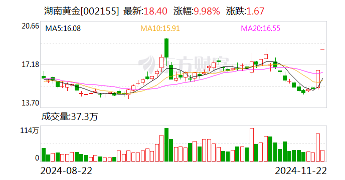 湖南黄金：关注到媒体报道平江发现超40条金矿脉 最终能够注入上市公司的黄金资源以评审备案的储量为准-第1张图片-末央生活网