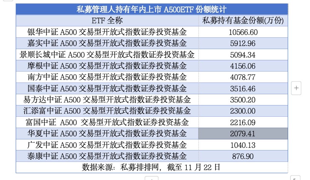 私募抢购ETF成趋势  A500ETF、A50ETF等“爆款”获喜欢
-第1张图片-末央生活网