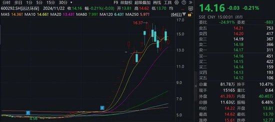 15家公司股价翻倍！重大重组概念股平均涨幅49.5%-第1张图片-末央生活网