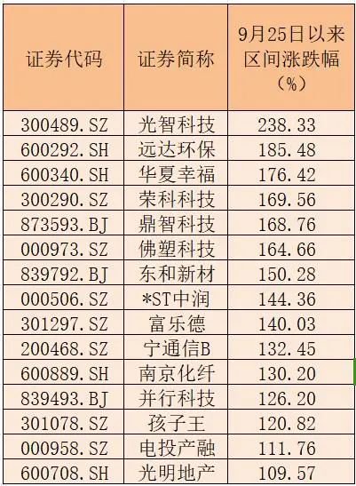 15家公司股价翻倍！重大重组概念股平均涨幅49.5%-第2张图片-末央生活网