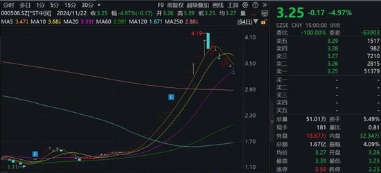 15家公司股价翻倍！重大重组概念股平均涨幅49.5%-第3张图片-末央生活网