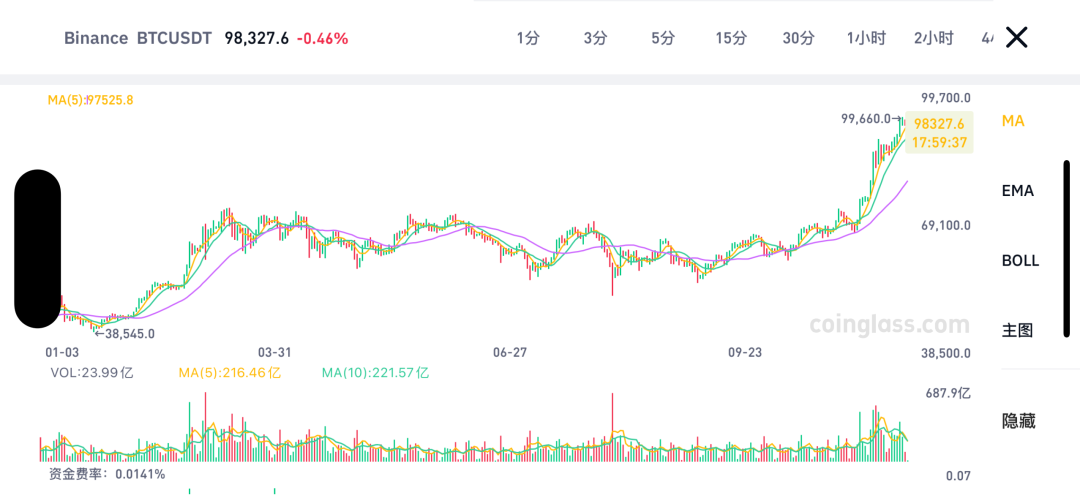 逼近10万美元！-第1张图片-末央生活网