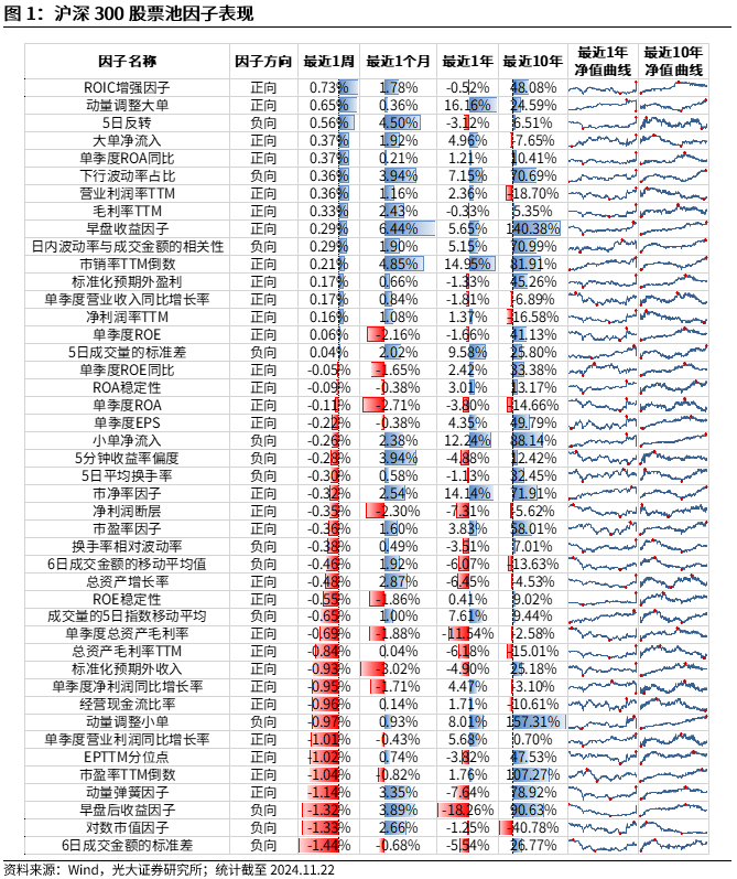 【光大金工】小市值风格占优，公募调研选股策略超额显著——量化组合跟踪周报20241123-第1张图片-末央生活网