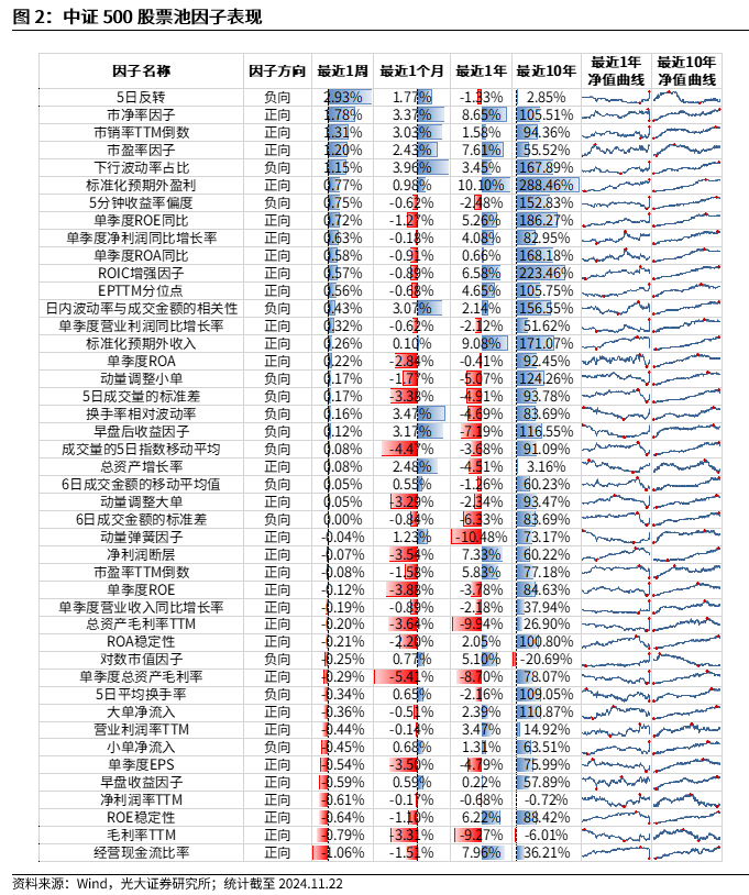 【光大金工】小市值风格占优，公募调研选股策略超额显著——量化组合跟踪周报20241123-第2张图片-末央生活网