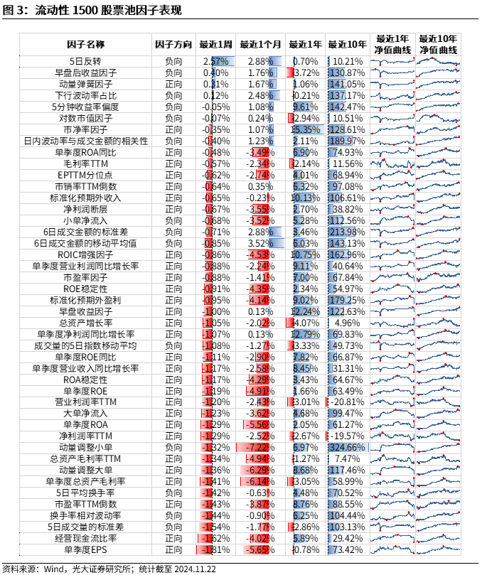 【光大金工】小市值风格占优，公募调研选股策略超额显著——量化组合跟踪周报20241123-第3张图片-末央生活网