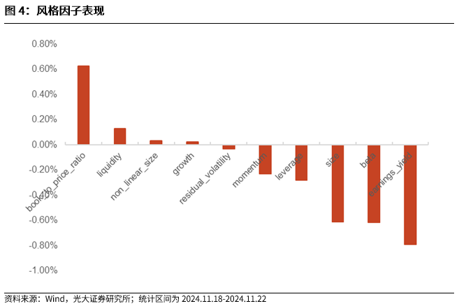 【光大金工】小市值风格占优，公募调研选股策略超额显著——量化组合跟踪周报20241123-第4张图片-末央生活网