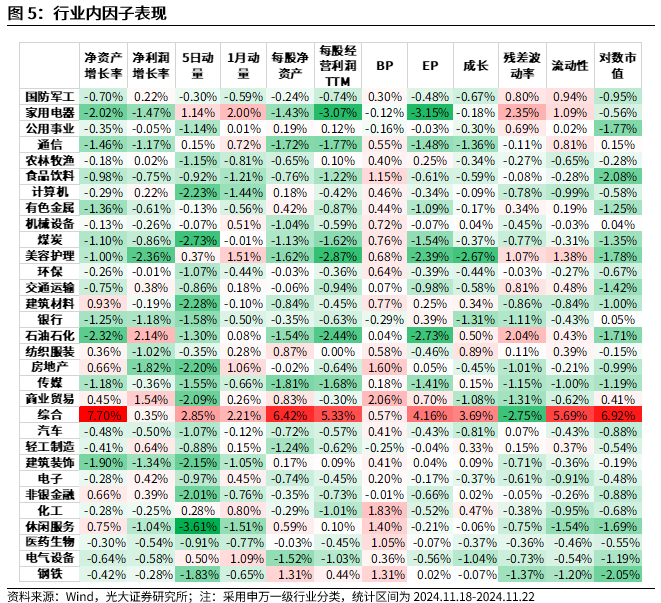 【光大金工】小市值风格占优，公募调研选股策略超额显著——量化组合跟踪周报20241123-第5张图片-末央生活网