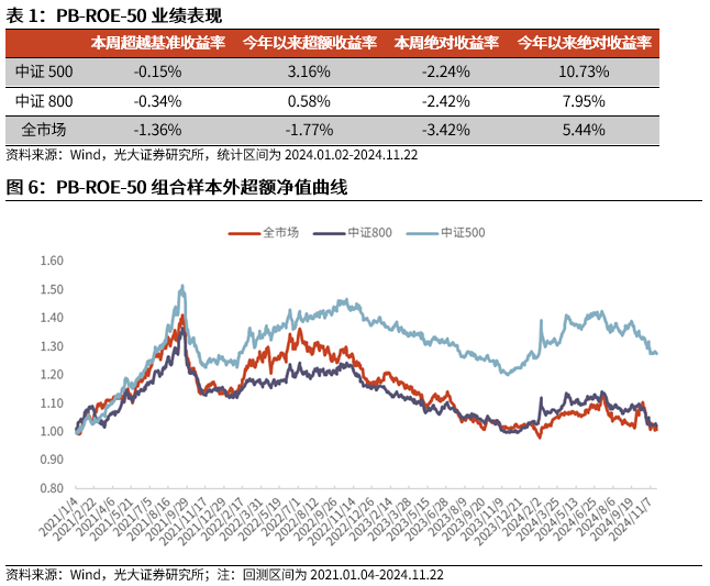 【光大金工】小市值风格占优，公募调研选股策略超额显著——量化组合跟踪周报20241123-第6张图片-末央生活网