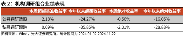 【光大金工】小市值风格占优，公募调研选股策略超额显著——量化组合跟踪周报20241123-第7张图片-末央生活网