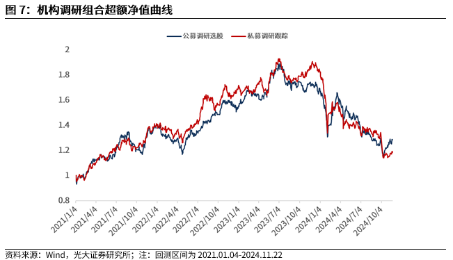 【光大金工】小市值风格占优，公募调研选股策略超额显著——量化组合跟踪周报20241123-第8张图片-末央生活网