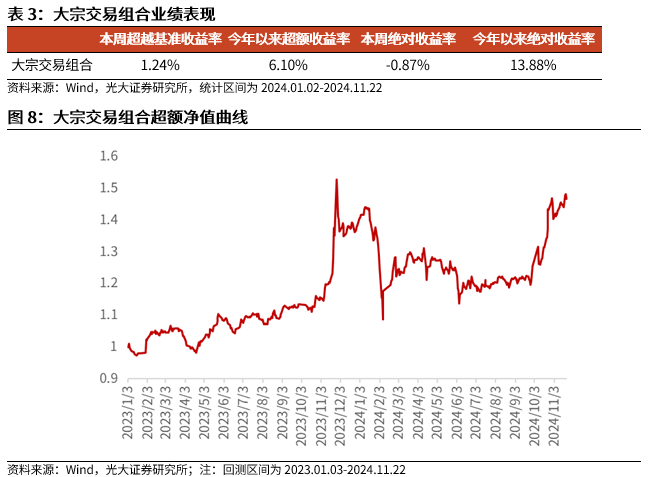 【光大金工】小市值风格占优，公募调研选股策略超额显著——量化组合跟踪周报20241123-第9张图片-末央生活网