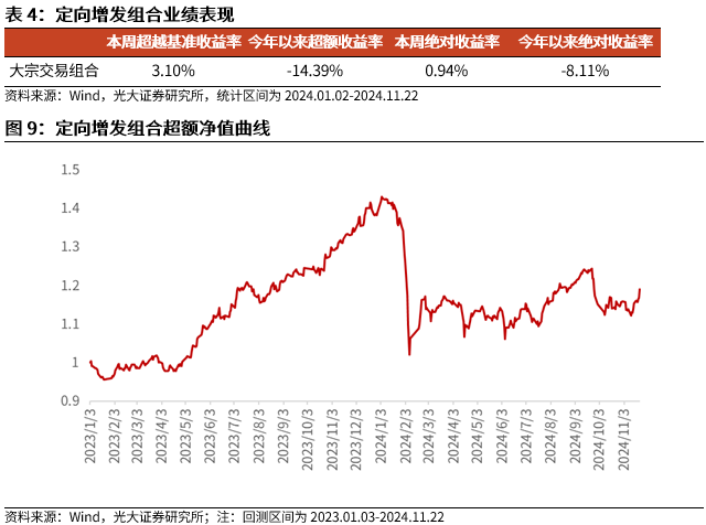 【光大金工】小市值风格占优，公募调研选股策略超额显著——量化组合跟踪周报20241123-第10张图片-末央生活网