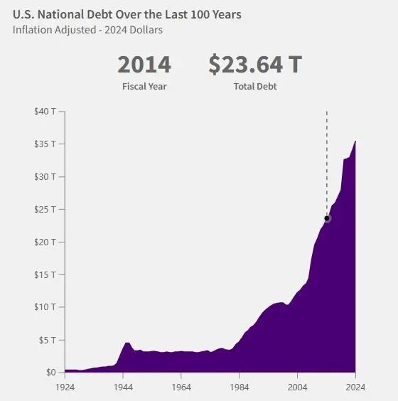 36万亿美元，美国国债总额再创新高-第1张图片-末央生活网