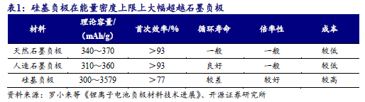 【开源科技新产业】华为硅基负极技术突破，贝特瑞出货量领先，本周科技新产业市值整体下降No.44-第3张图片-末央生活网