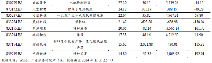 【开源科技新产业】华为硅基负极技术突破，贝特瑞出货量领先，本周科技新产业市值整体下降No.44-第6张图片-末央生活网