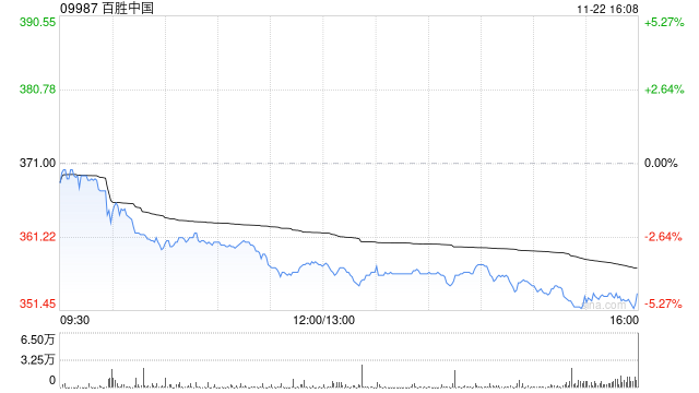 百胜中国11月22日斥资240.01万美元回购5.11万股-第1张图片-末央生活网