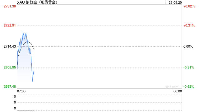 现货黄金短线急跌 一度失守2700美元/盎司-第2张图片-末央生活网