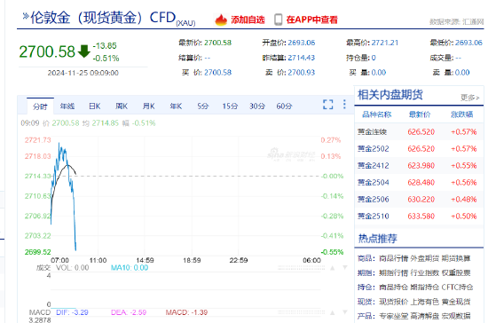 现货黄金短线急跌 一度失守2700美元/盎司-第3张图片-末央生活网