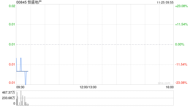 恒盛地产公布将于11月25日上午起复牌-第1张图片-末央生活网