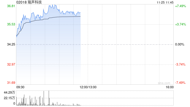 手机产业链早盘上扬 瑞声科技涨近6%丘钛科技涨超4%-第1张图片-末央生活网