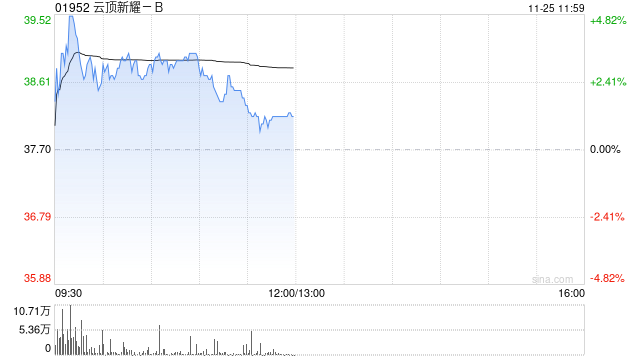 云顶新耀-B现涨逾3% 近日公布依拉环素(依嘉)两项体外积极性研究结果-第1张图片-末央生活网