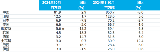 2024年10月全球粗钢产量-第5张图片-末央生活网