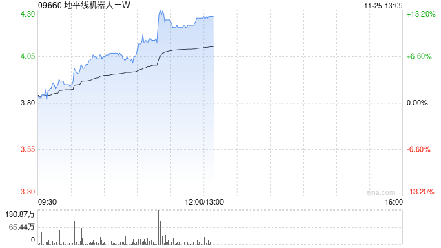 地平线机器人-W现涨逾11% 有望受益国内高阶智驾车型销量提升-第1张图片-末央生活网