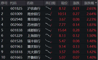 银行中期分红季将至，资金增配空间可期，银行ETF（512800）重拾相对收益，近10日连续吸金4．48亿元！-第1张图片-末央生活网