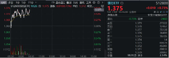 银行中期分红季将至，资金增配空间可期，银行ETF（512800）重拾相对收益，近10日连续吸金4．48亿元！-第2张图片-末央生活网