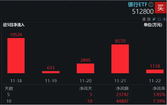 银行中期分红季将至，资金增配空间可期，银行ETF（512800）重拾相对收益，近10日连续吸金4．48亿元！-第3张图片-末央生活网