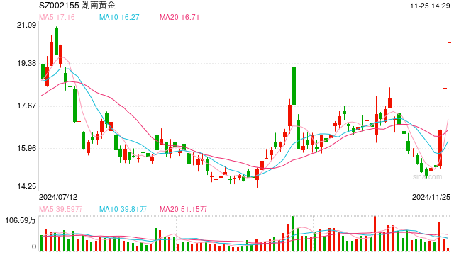 震荡，三大指数转绿！“6000亿元金矿”发酵，湖南黄金三连板！华尔街巨头：看好A股-第1张图片-末央生活网