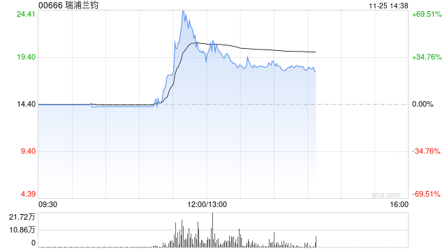 瑞浦兰钧早盘一度涨逾50% 公司将把首个海外工厂设在东南亚-第1张图片-末央生活网