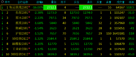 收评：集运指数封跌停板 焦煤跌超2%-第3张图片-末央生活网