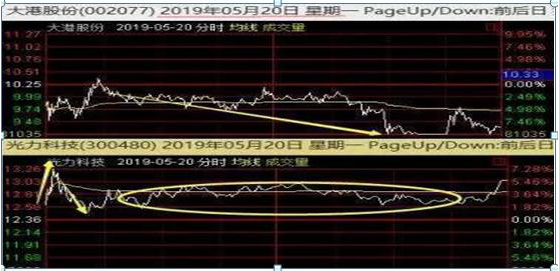 巴菲特点破A股牛市规律：如果一直涨到5000点，买3元左右低价股，一直持有到牛市结束，将是什么光景？-第6张图片-末央生活网