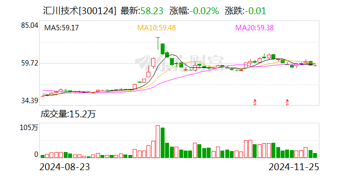 汇川技术：公司未参与华为本轮人形机器人产业合作项目-第1张图片-末央生活网