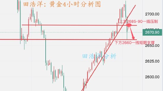 田浩洋:黄金多头急刹反转 反弹顺势做空-第1张图片-末央生活网